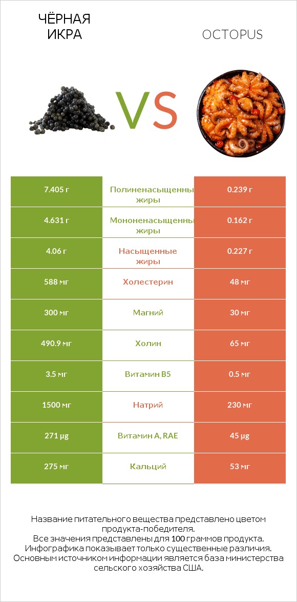 Чёрная икра vs Octopus infographic