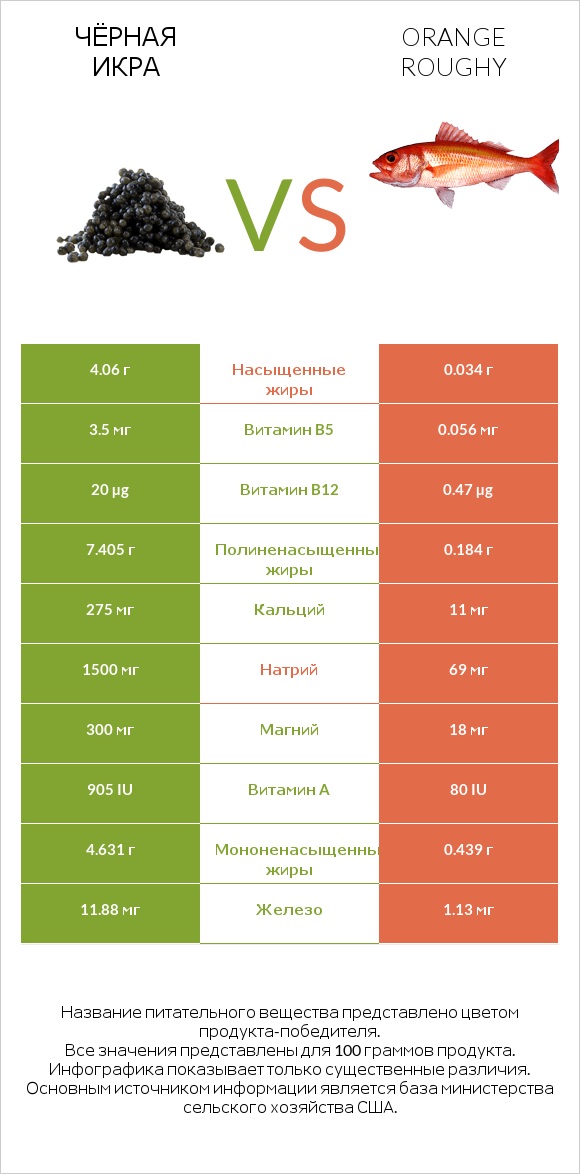 Чёрная икра vs Orange roughy infographic