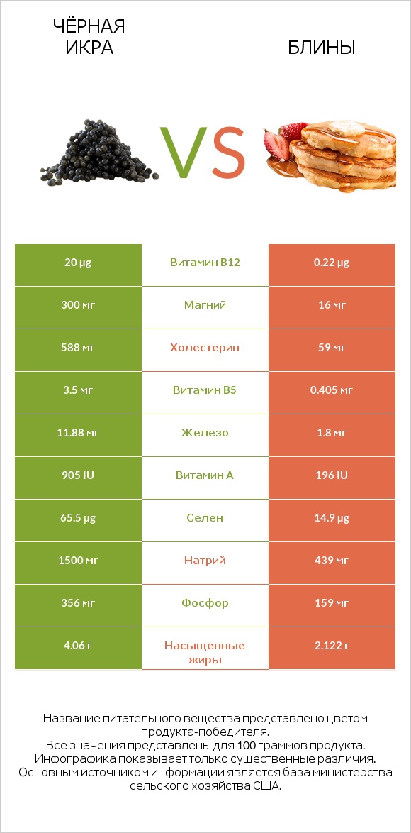 Чёрная икра vs Блины infographic