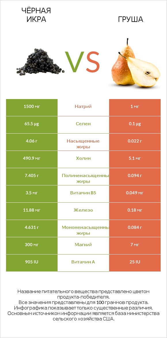 Чёрная икра vs Груша infographic