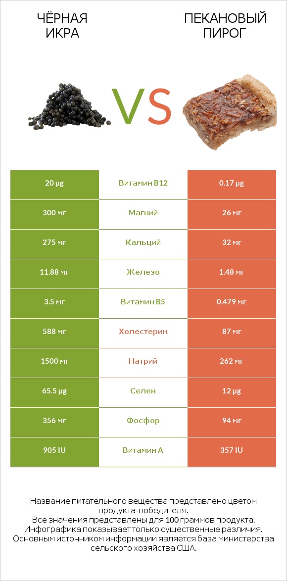Чёрная икра vs Пекановый пирог infographic