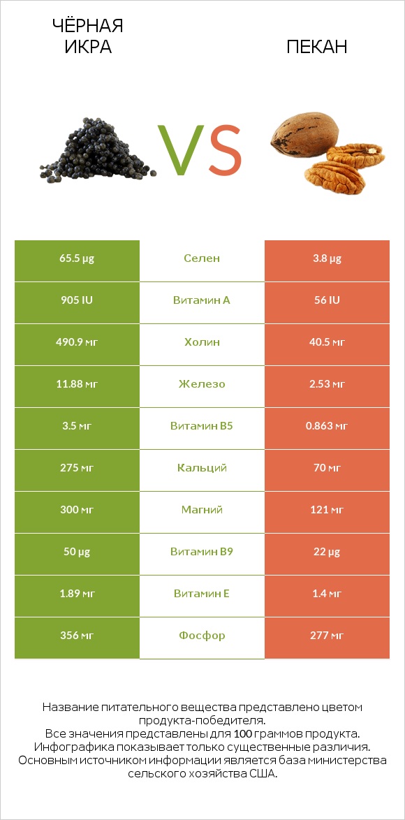 Чёрная икра vs Пекан infographic