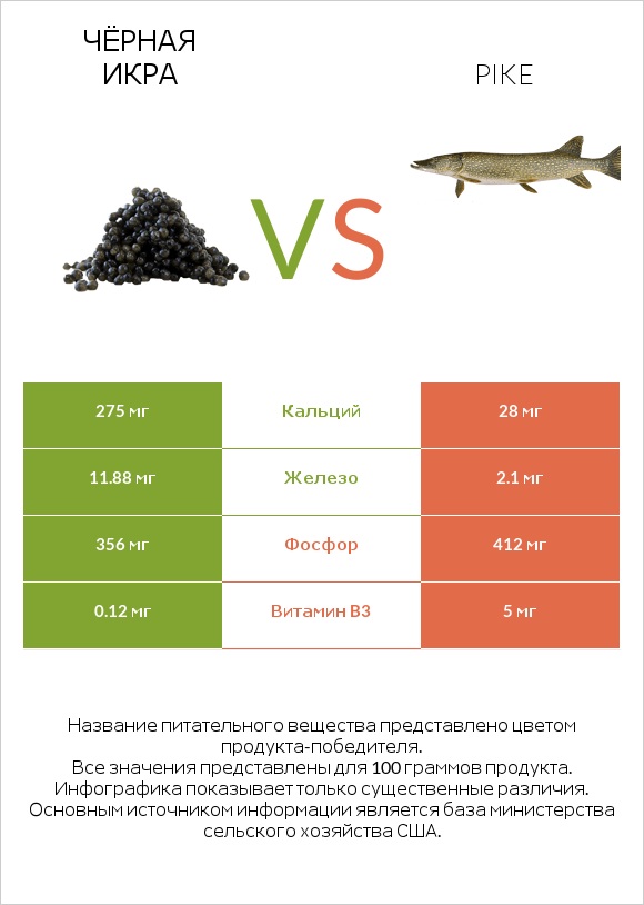 Чёрная икра vs Pike infographic