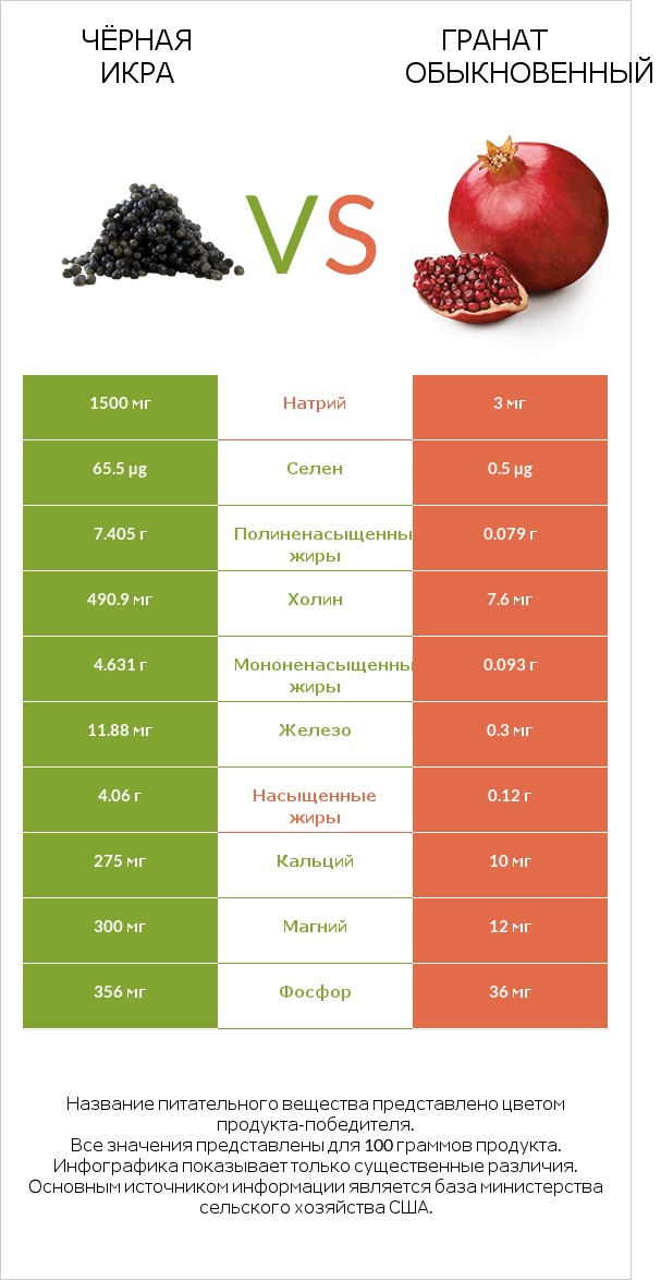 Чёрная икра vs Гранат обыкновенный infographic