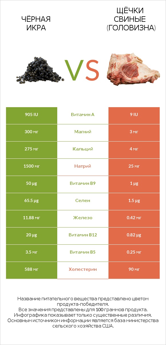 Чёрная икра vs Щёчки свиные (головизна) infographic