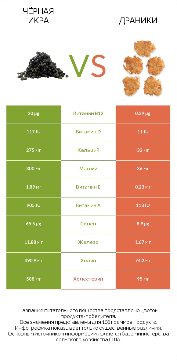 Чёрная икра vs Драники infographic