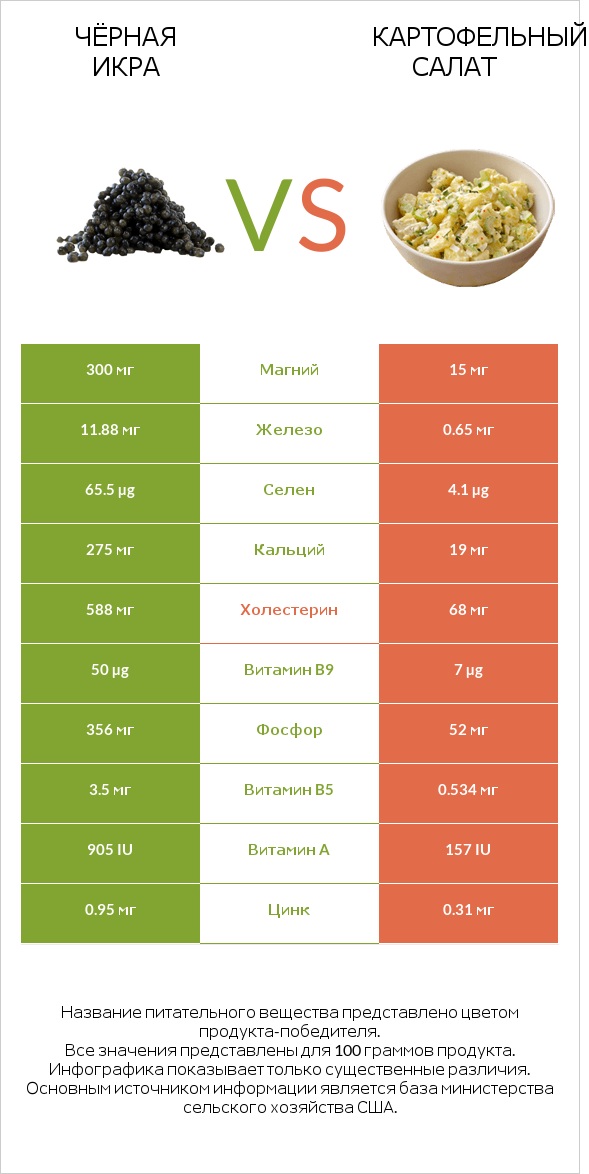 Чёрная икра vs Картофельный салат infographic