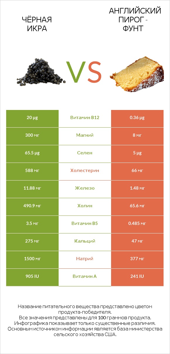 Чёрная икра vs Английский пирог - Фунт infographic