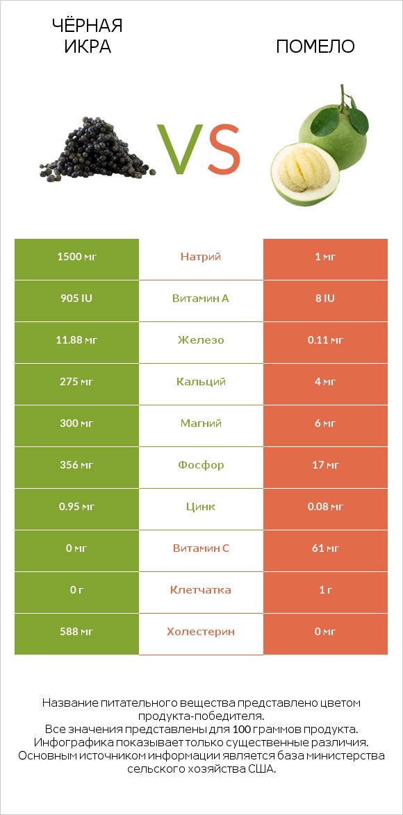 Чёрная икра vs Помело infographic