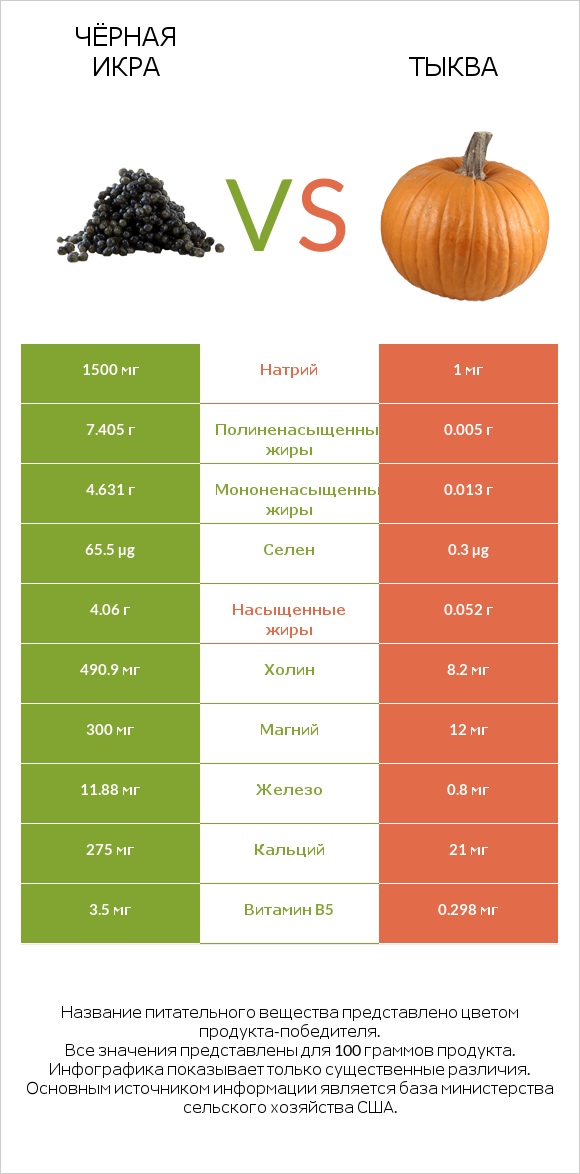 Чёрная икра vs Тыква infographic