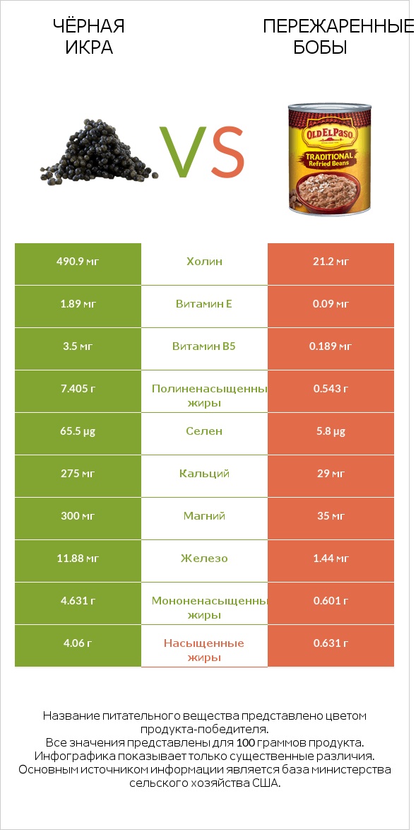 Чёрная икра vs Пережаренные бобы infographic