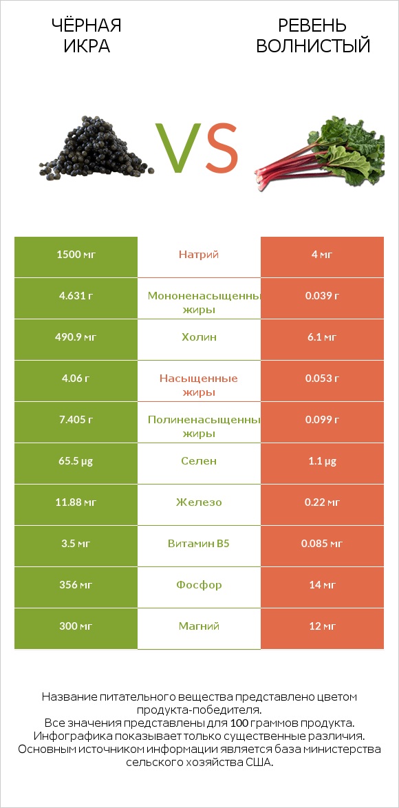 Чёрная икра vs Ревень волнистый infographic