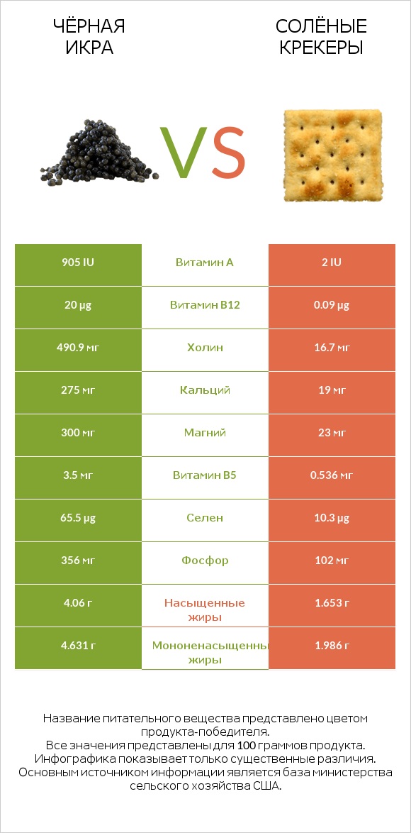 Чёрная икра vs Солёные крекеры infographic