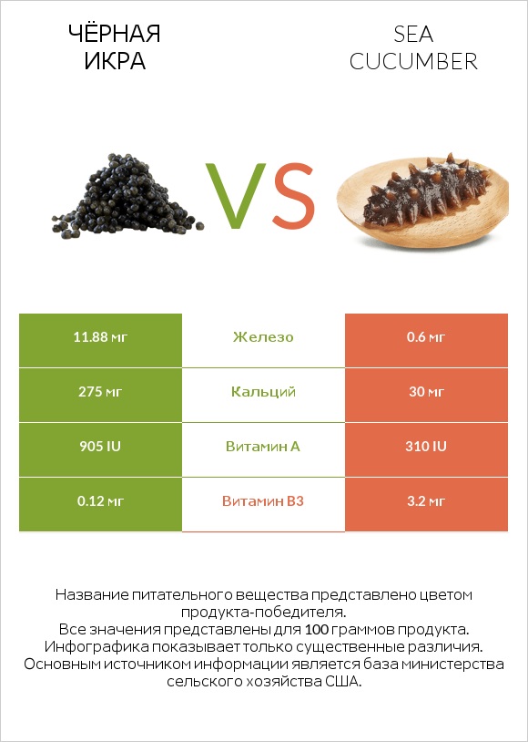 Чёрная икра vs Sea cucumber infographic