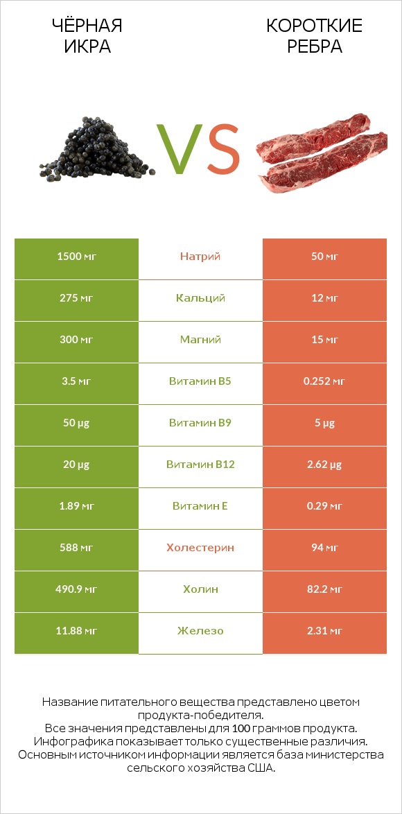Чёрная икра vs Короткие ребра infographic