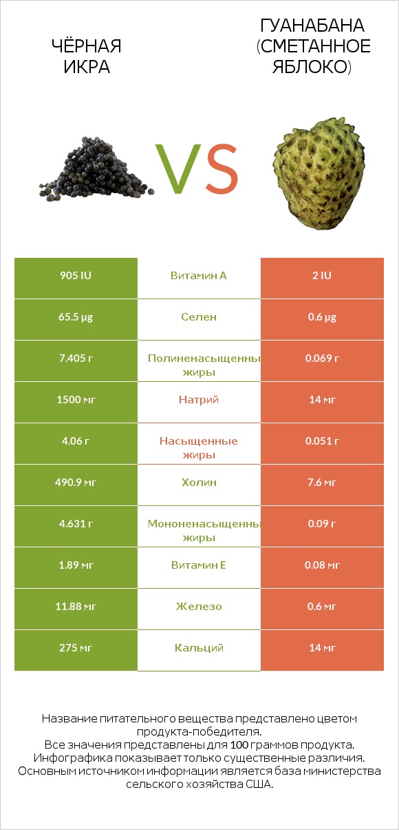 Чёрная икра vs Гуанабана (сметанное яблоко) infographic