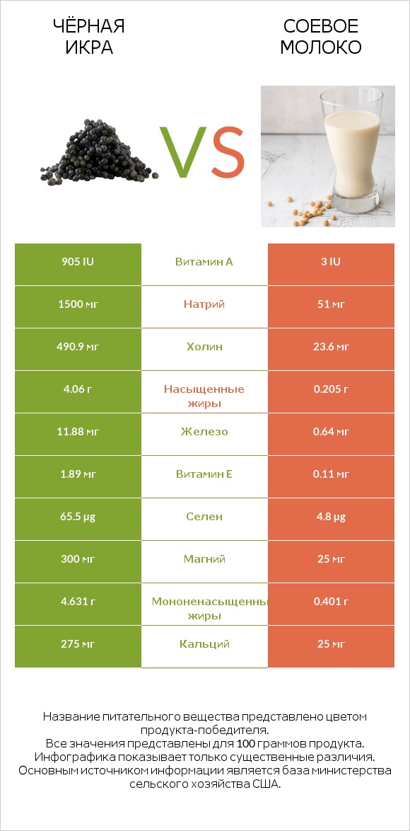 Чёрная икра vs Соевое молоко infographic