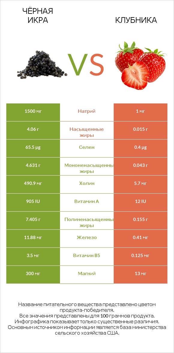 Чёрная икра vs Клубника infographic