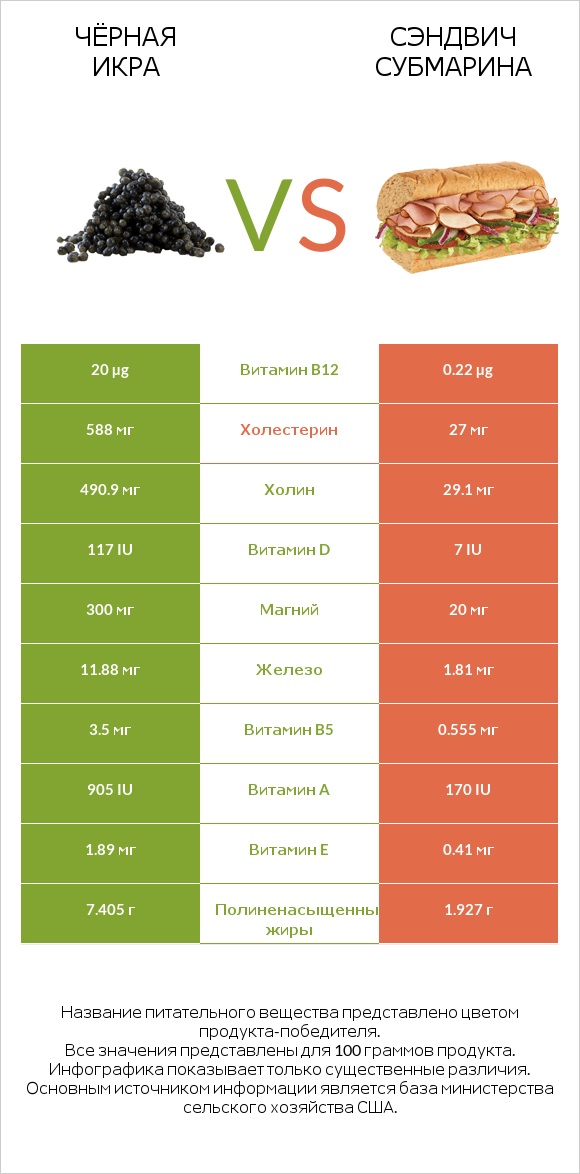 Чёрная икра vs Сэндвич Субмарина infographic