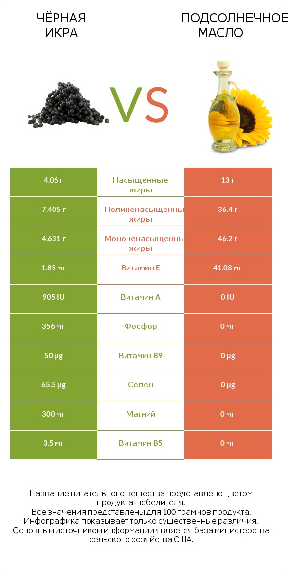 Чёрная икра vs Подсолнечное масло infographic