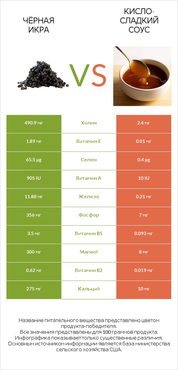 Чёрная икра vs Кисло-сладкий соус infographic