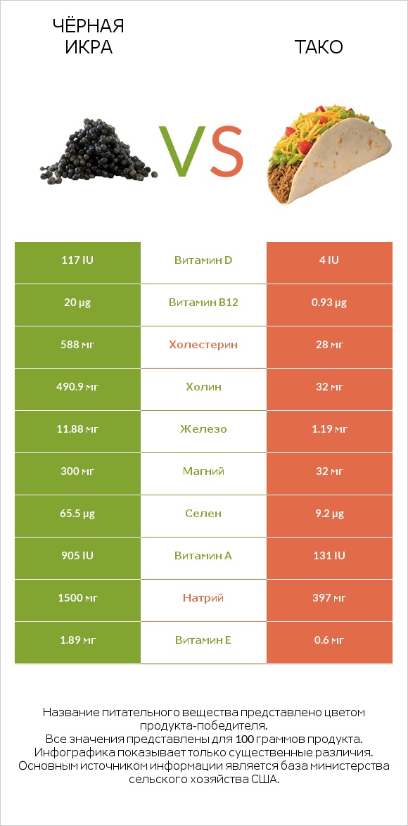 Чёрная икра vs Тако infographic