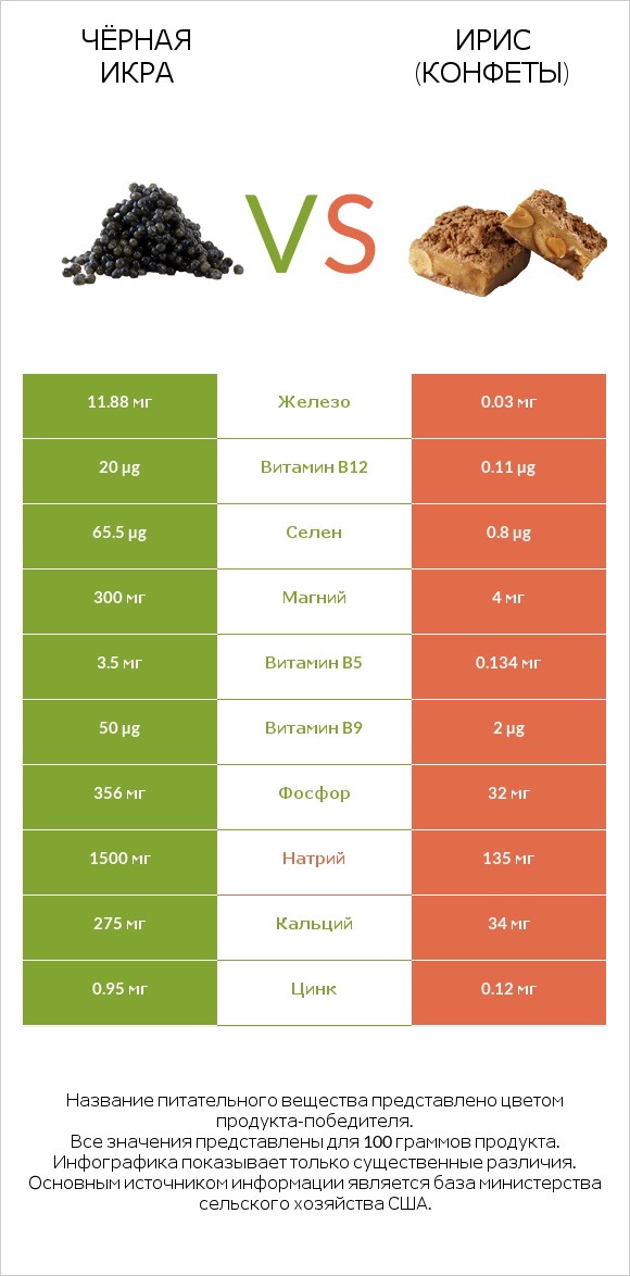 Чёрная икра vs Ирис (конфеты) infographic