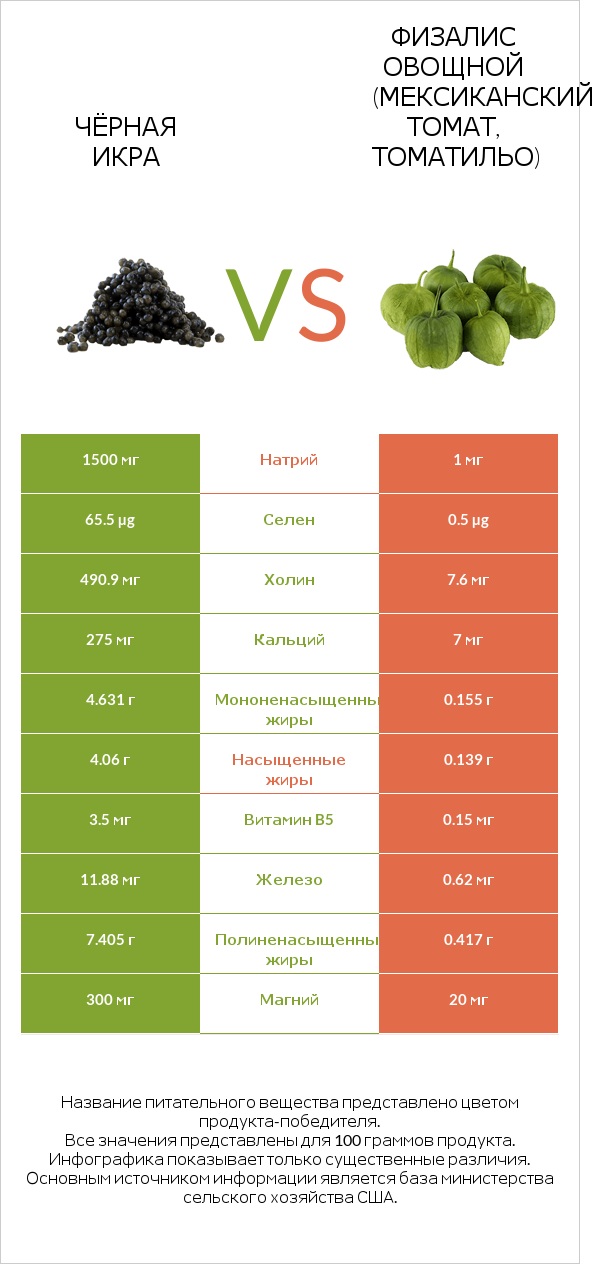 Чёрная икра vs Физалис овощной (мексиканский томат, томатильо) infographic