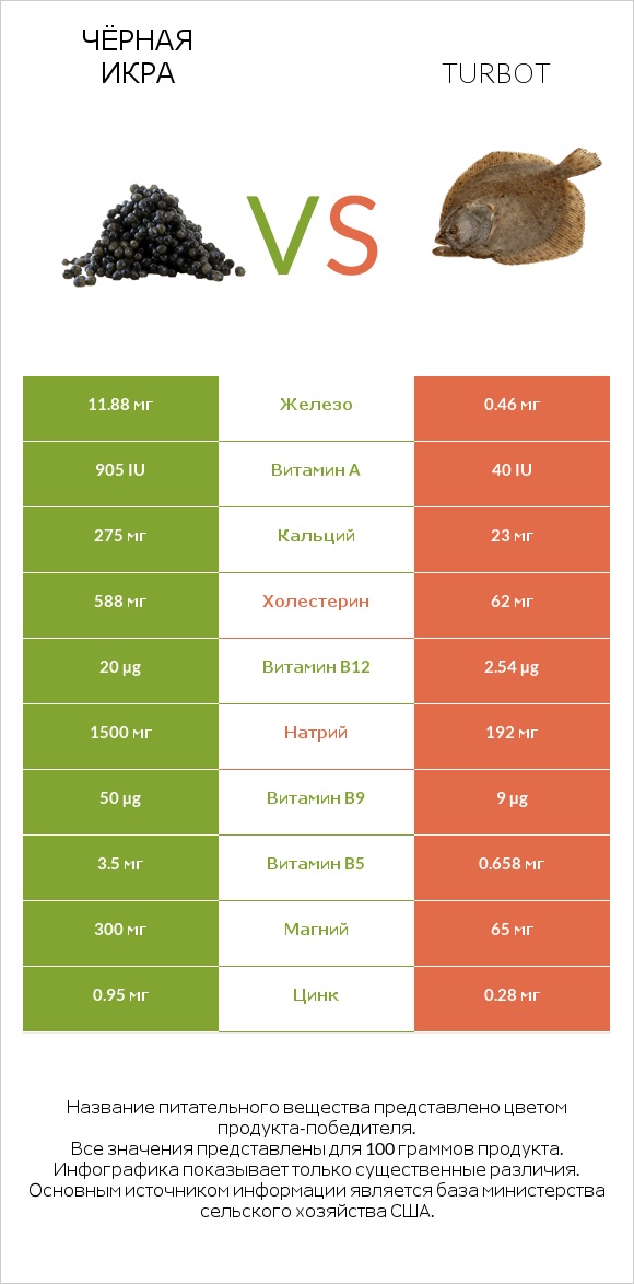 Чёрная икра vs Turbot infographic