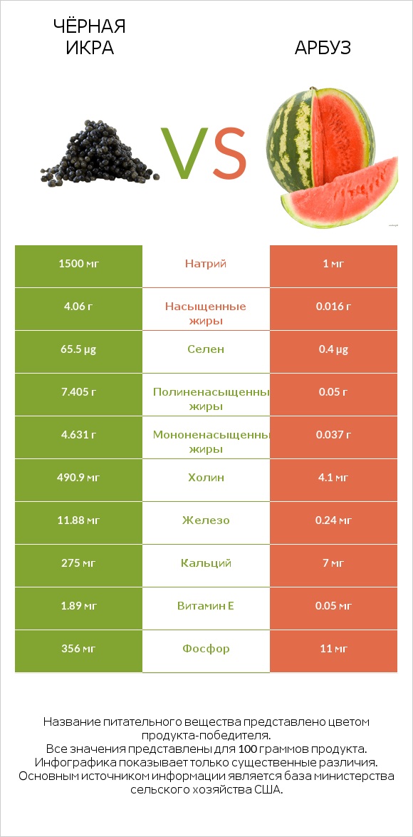 Чёрная икра vs Арбуз infographic