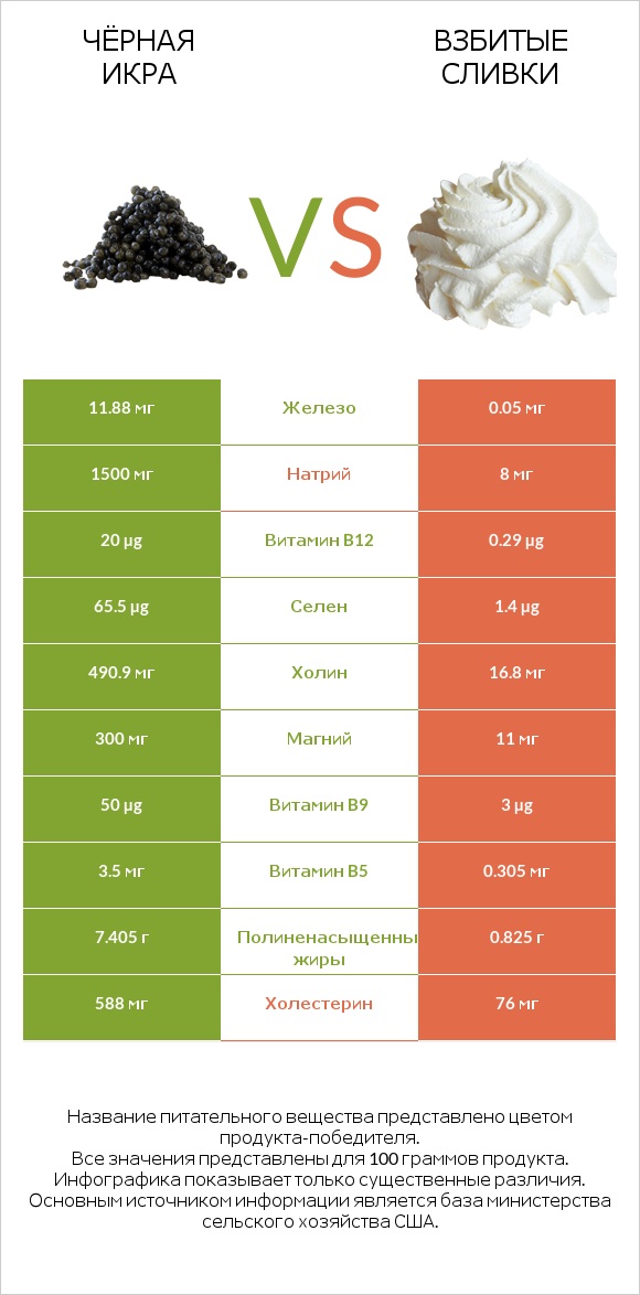 Чёрная икра vs Взбитые сливки infographic