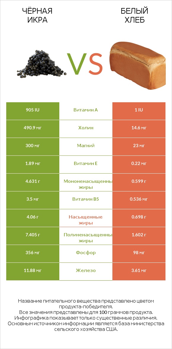 Чёрная икра vs Белый Хлеб infographic