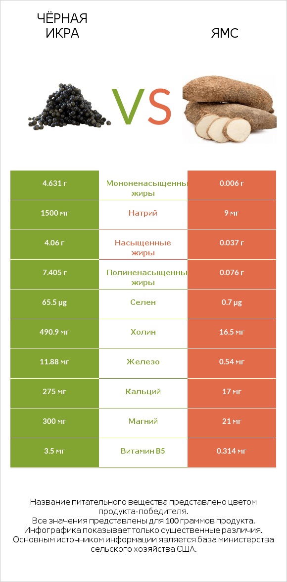 Чёрная икра vs Ямс infographic