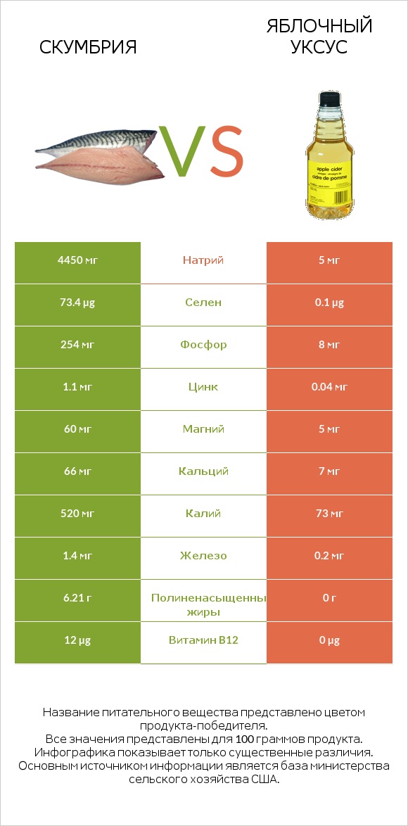 Скумбрия vs Яблочный уксус infographic