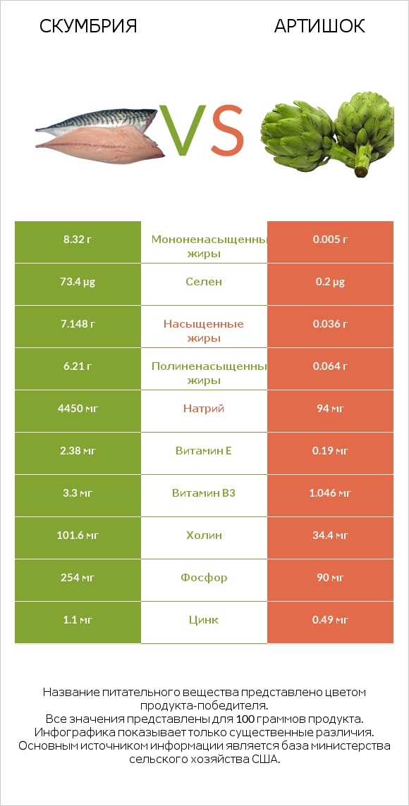 Скумбрия vs Артишок infographic