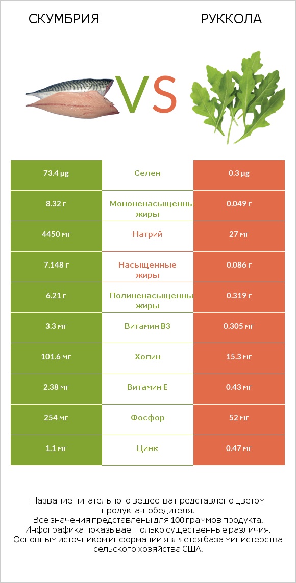 Скумбрия vs Руккола infographic