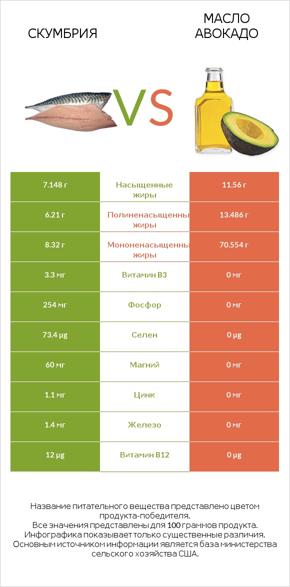 Скумбрия vs Масло авокадо infographic