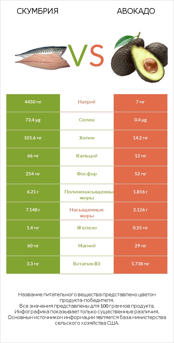 Скумбрия vs Авокадо infographic