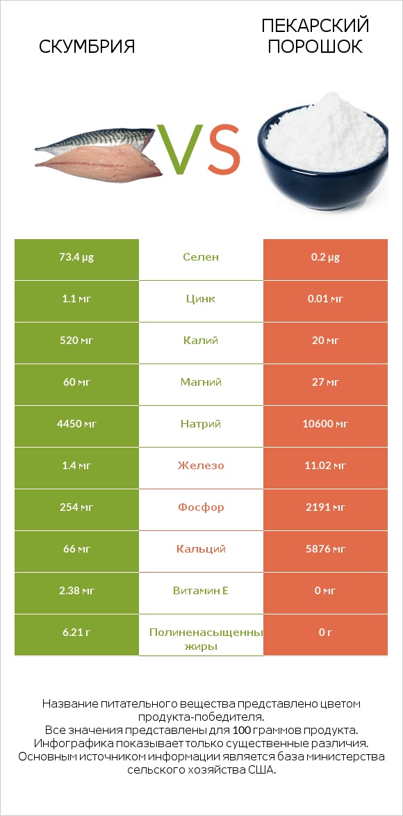Скумбрия vs Пекарский порошок infographic
