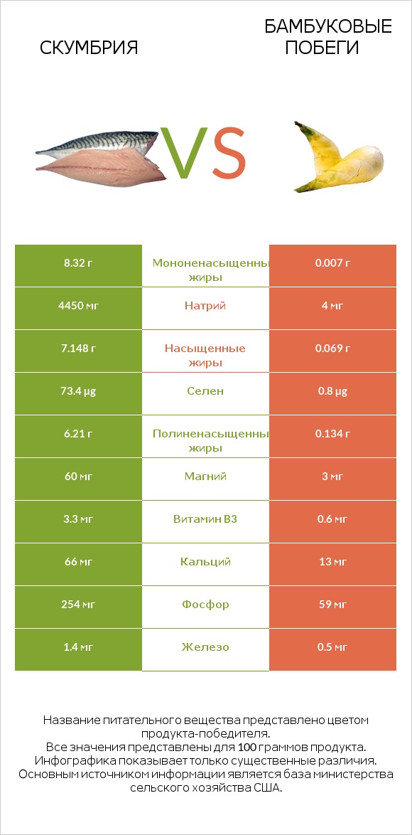 Скумбрия vs Бамбуковые побеги infographic