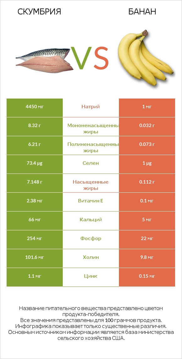 Скумбрия vs Банан infographic