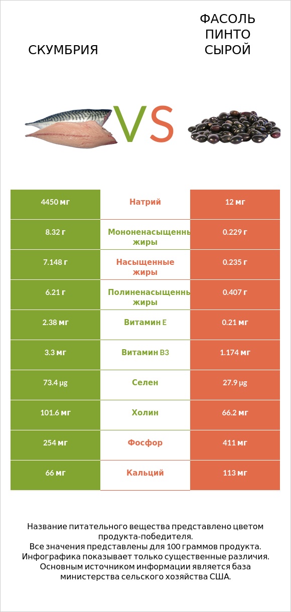Скумбрия vs Фасоль пинто сырой infographic