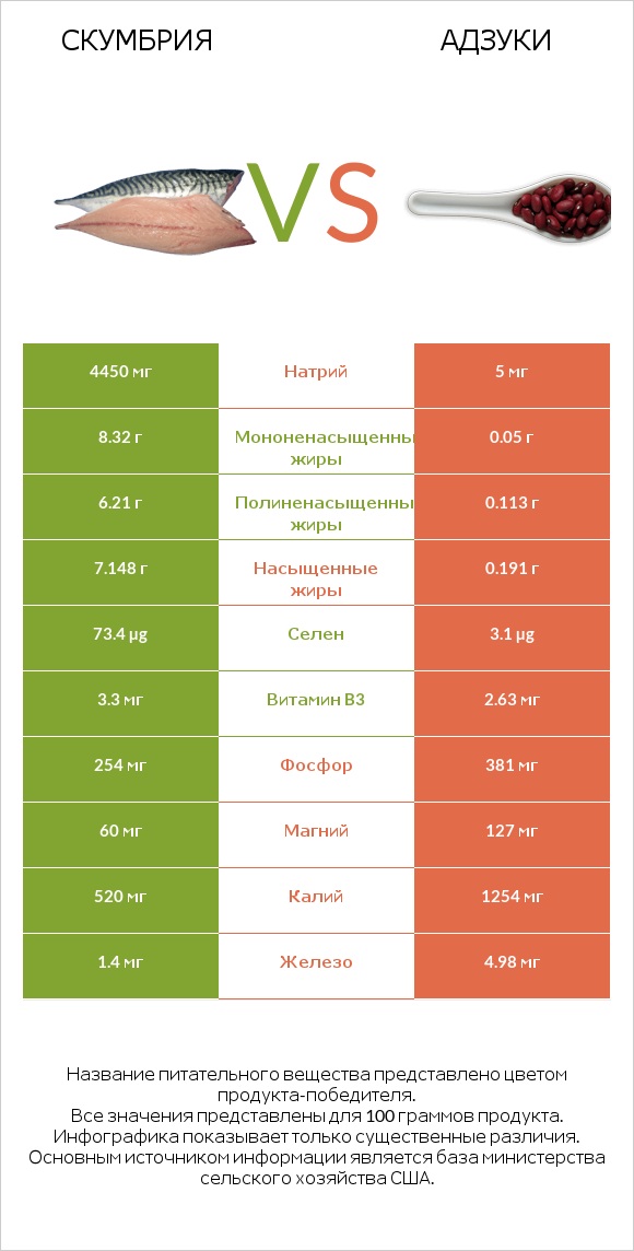 Скумбрия vs Адзуки infographic