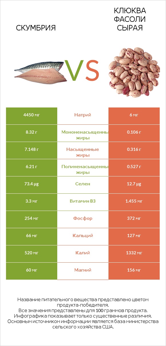 Скумбрия vs Клюква фасоли сырая infographic