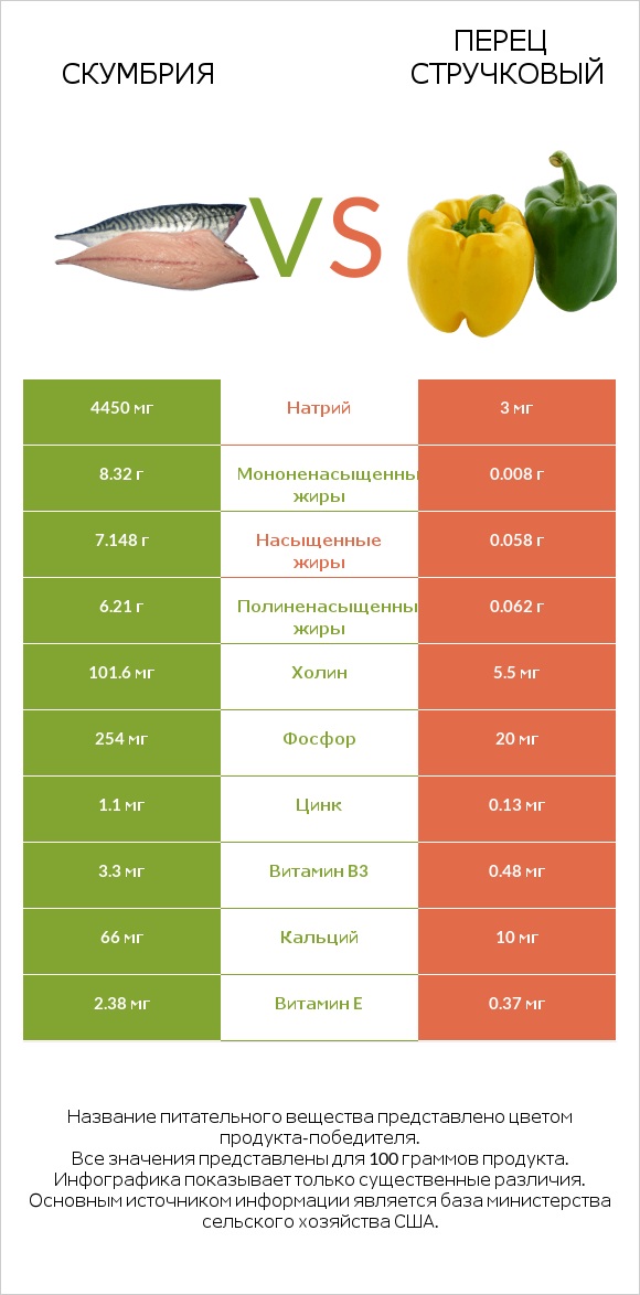 Скумбрия vs Перец стручковый infographic