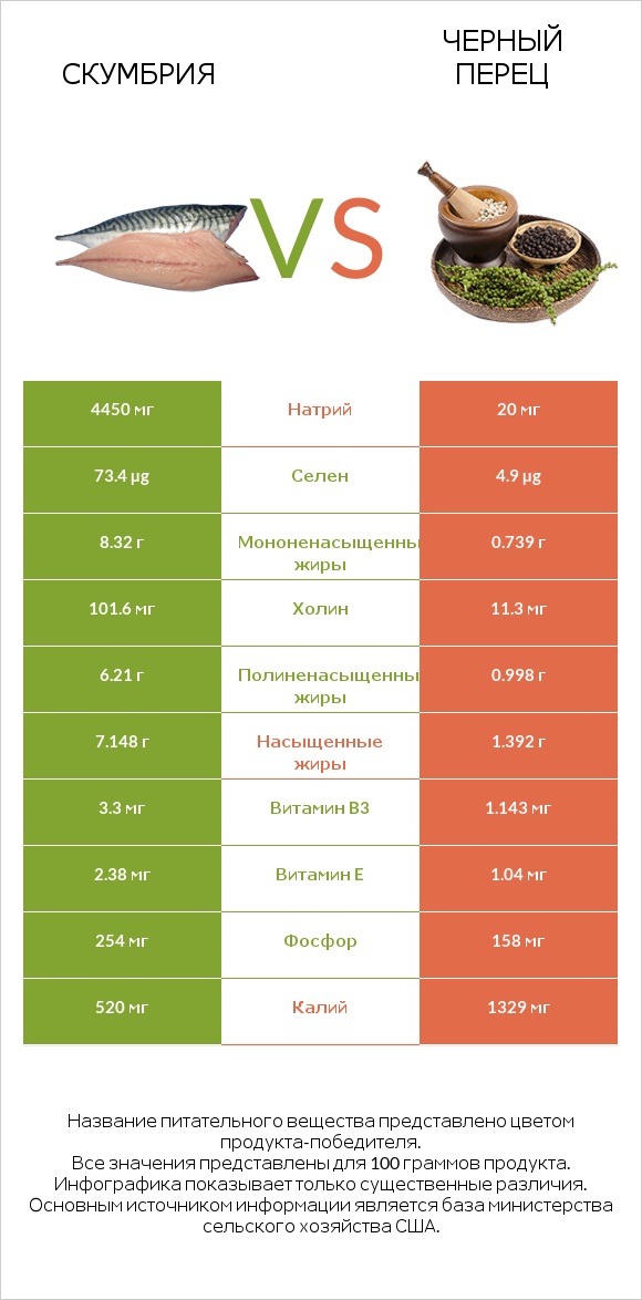 Скумбрия vs Черный перец infographic