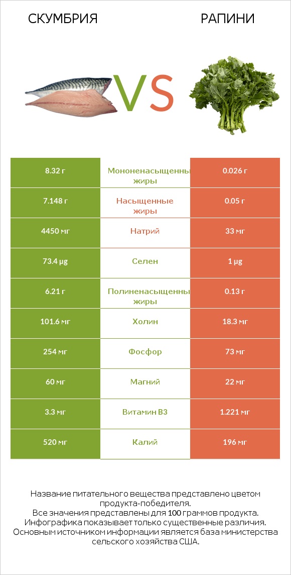 Скумбрия vs Рапини infographic