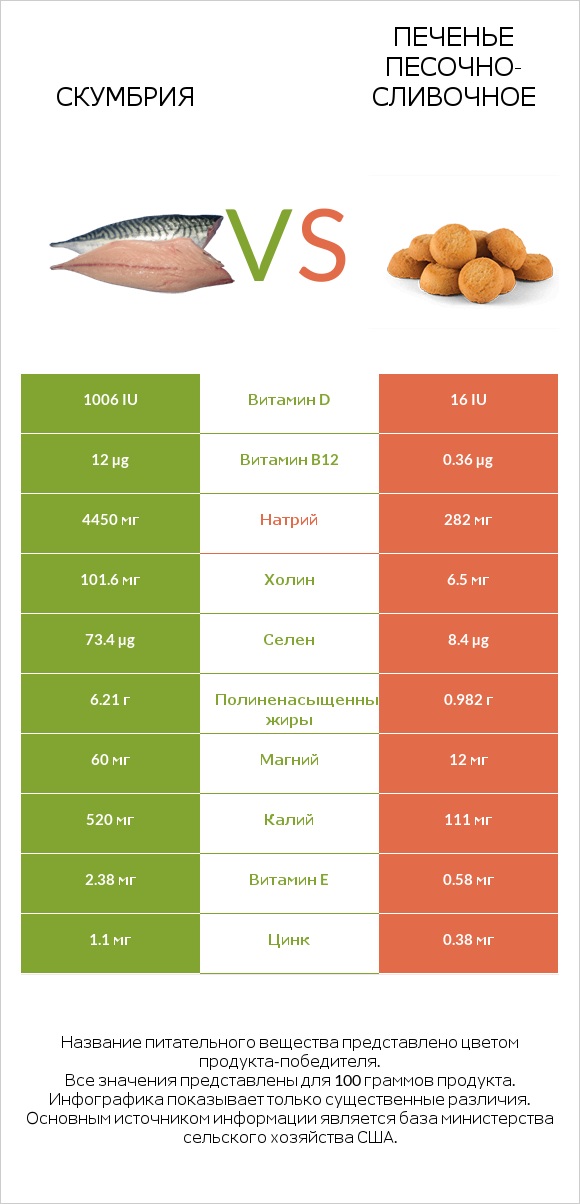 Скумбрия vs Печенье песочно-сливочное infographic