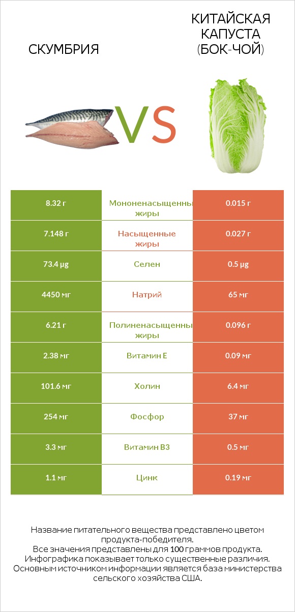 Скумбрия vs Китайская капуста (Бок-чой) infographic