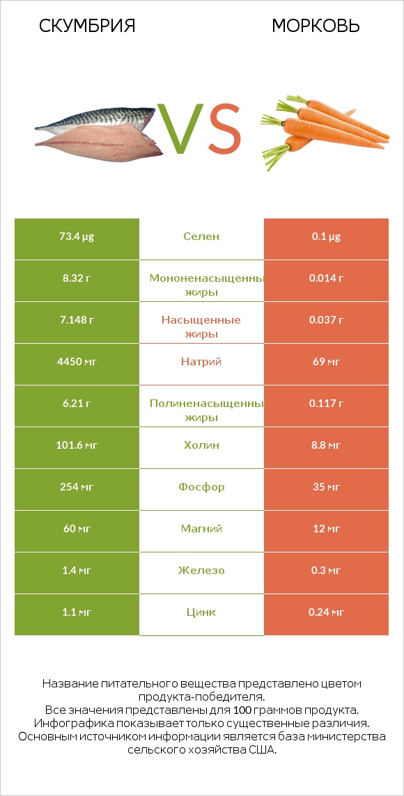 Скумбрия vs Морковь infographic